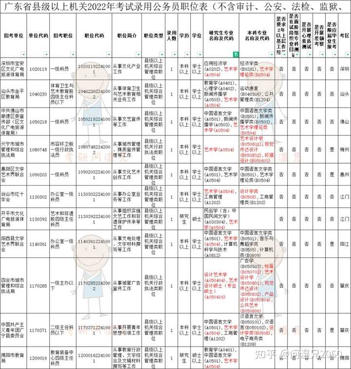 视觉传达设计考公务员可以考什么职位？