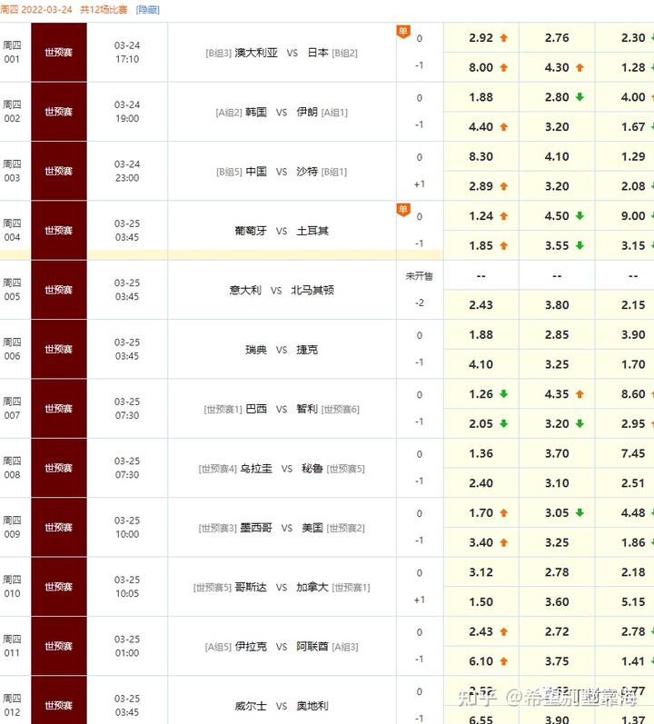 2022世界杯、世预赛（欧洲、亚洲）实时积分表、赛制