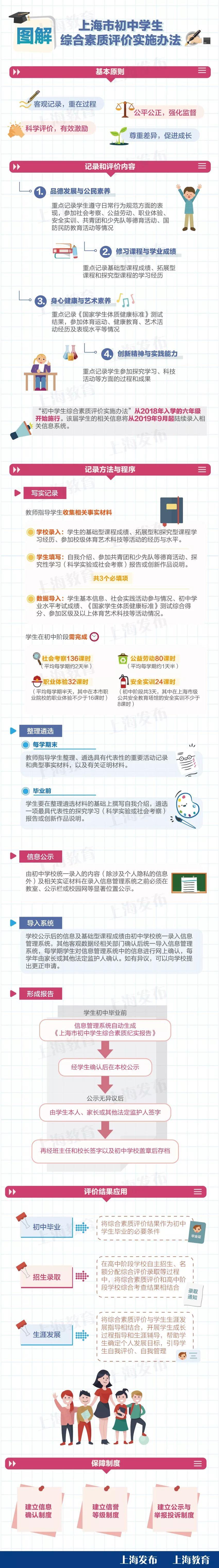 【最新】一图看懂沪初中学生综合素质评价实施办法！