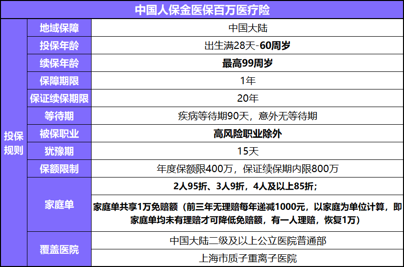 重磅上线！中国人保推出金医保百万医疗险了，保证20年续保