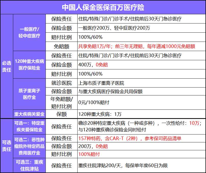 百万医疗险新品！中国人保金医保保障全、价格低、保证续保20年