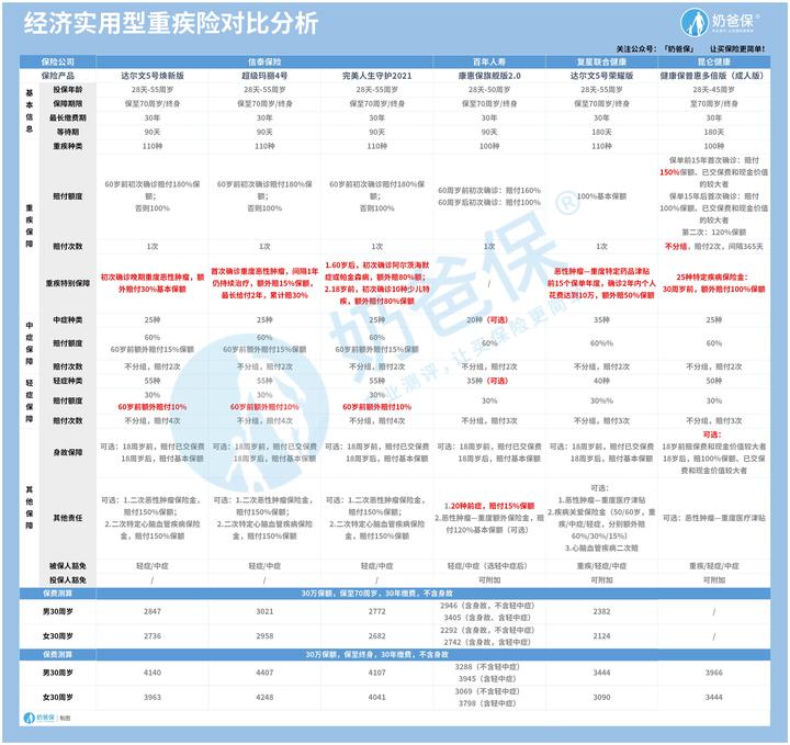 2021年重疾险榜单，重疾险选这些不亏！