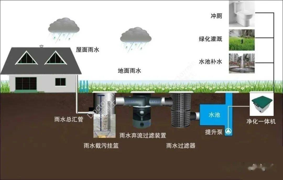 雨水收集回用系统—清水池容积计算方法