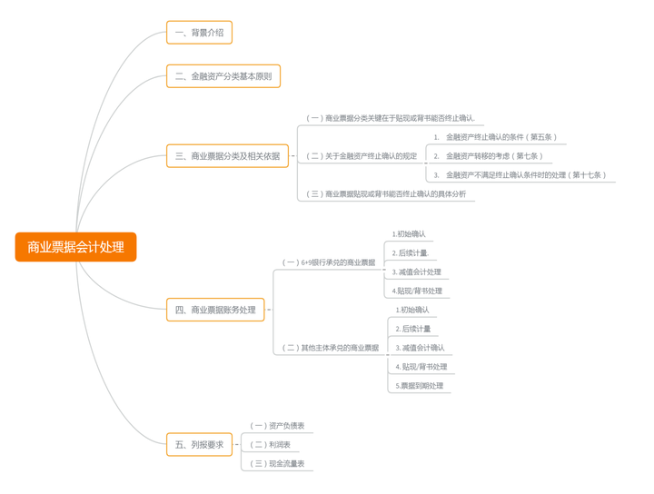 商业票据会计处理