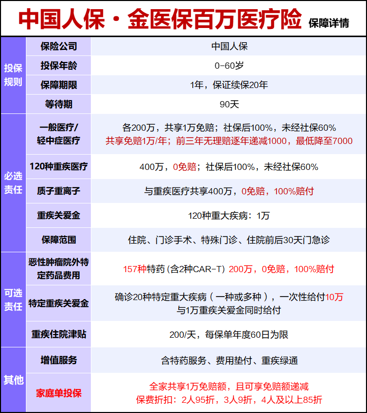 爆火的百万医疗险，中国人保金医保，有什么优缺点？