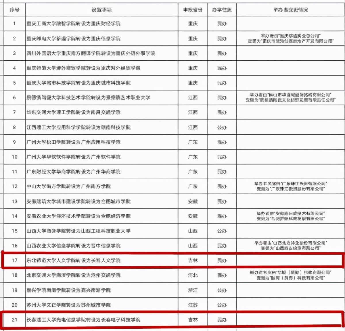 吉林2所名校独立学院转设为民办本科高校，失去名校“名头”，未来走向何方？