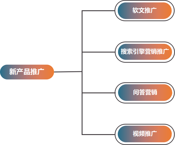 怎样推广一个新产品？以下几种方法很重要！