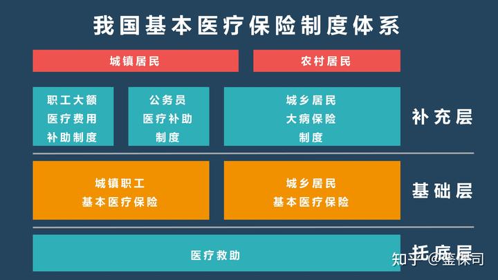 什么是补充医疗保险？什么是医保二次报销？什么是大病保险？