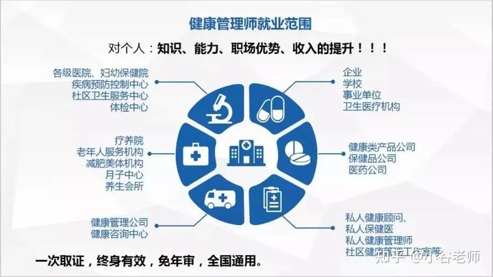 2021年健康管理师报考条件及补贴领取流程