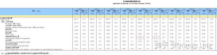 如何理解“社会融资规模表”中“未贴现银行承兑汇票”数额出现负值？