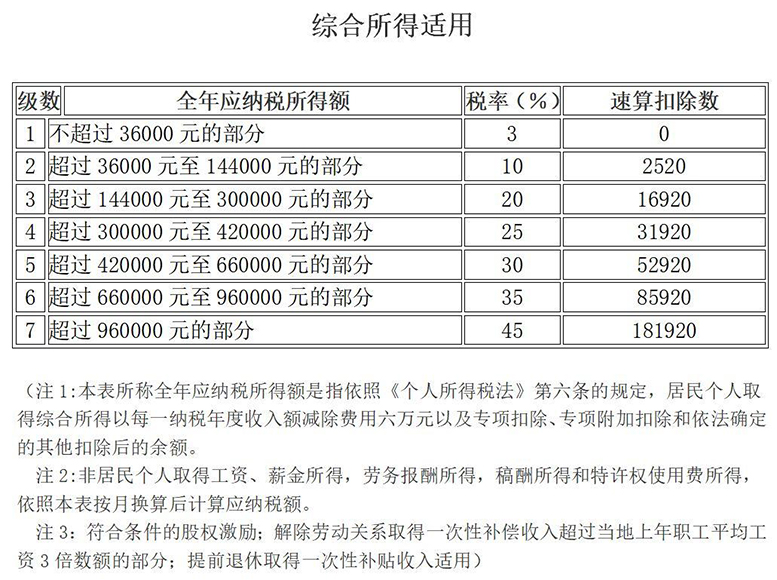 个税税率表2022年最新完整版（个税税率表速算扣除数）