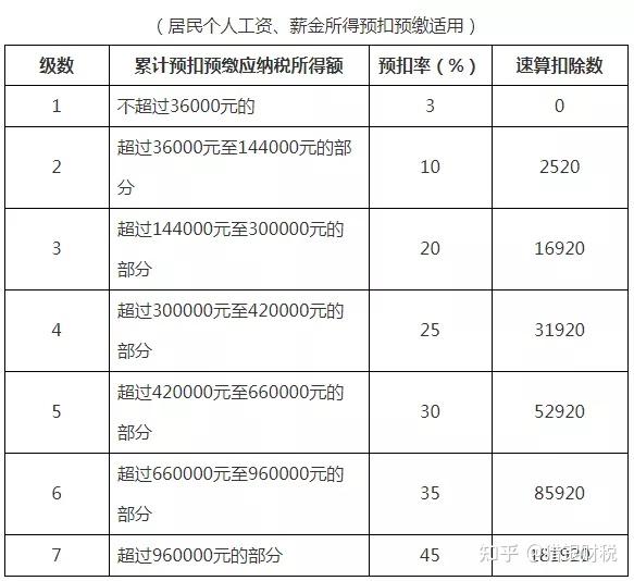 定了！2022年最新最全个税税率表及预扣率表！